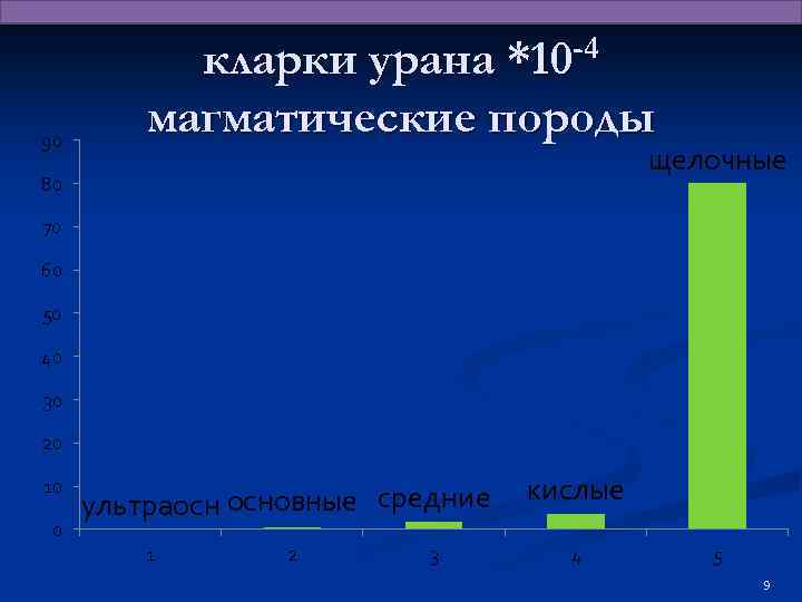 90 кларки урана *10 -4 магматические породы щелочные 80 70 60 50 40 30