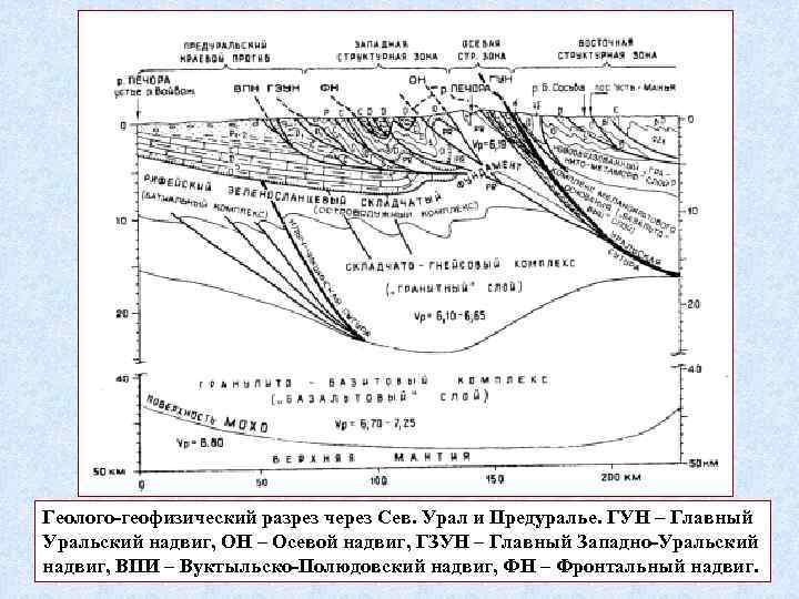 Геолого-геофизический разрез через Сев. Урал и Предуралье. ГУН – Главный Уральский надвиг, ОН –