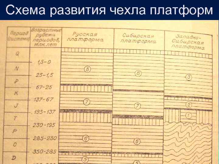 Схема развития чехла платформ 
