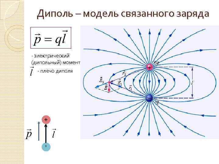 Диполь – модель связанного заряда - электрический (дипольный) момент - плечо диполя + -
