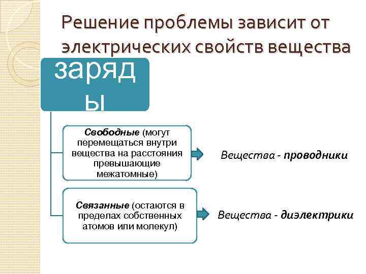 Решение проблемы зависит от электрических свойств вещества заряд ы Свободные (могут перемещаться внутри вещества