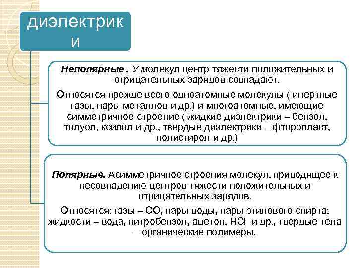 диэлектрик и Неполярные. У молекул центр тяжести положительных и отрицательных зарядов совпадают. Относятся прежде