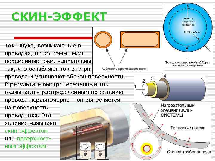 СКИН-ЭФФЕКТ Токи Фуко, возникающие в проводах, по которым текут переменные токи, направлены так, что