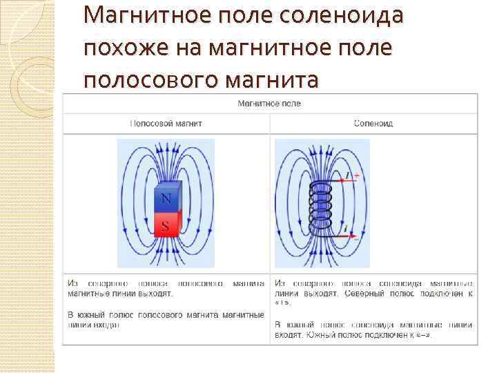 На рисунке показан постоянный магнит и соленоид