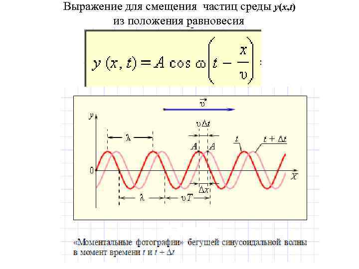 Выражение для смещения частиц среды y(x, t) из положения равновесия 