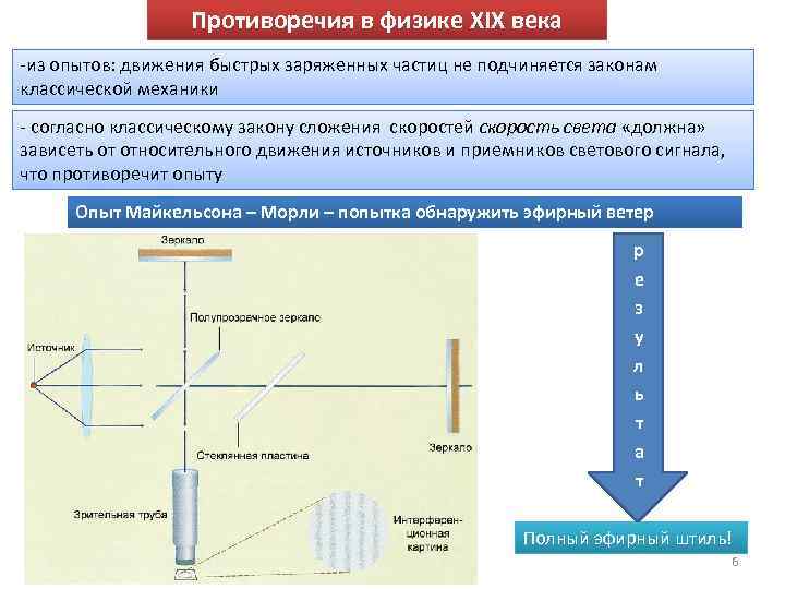 Противоречия в физике XIX века -из опытов: движения быстрых заряженных частиц не подчиняется законам