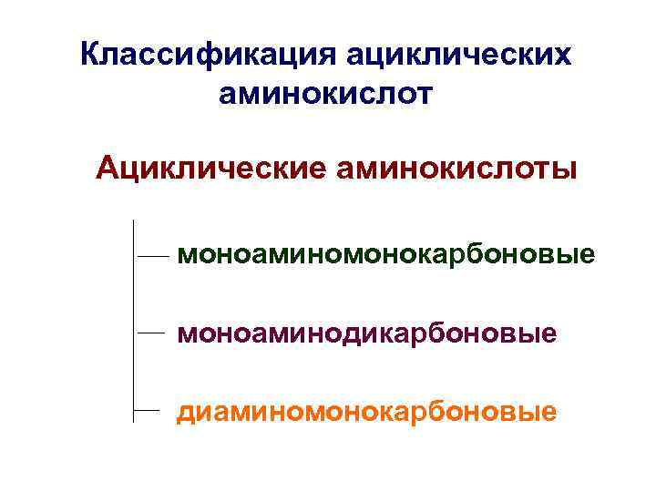 Классификация ациклических аминокислот Ациклические аминокислоты моноаминомонокарбоновые моноаминодикарбоновые диаминомонокарбоновые 