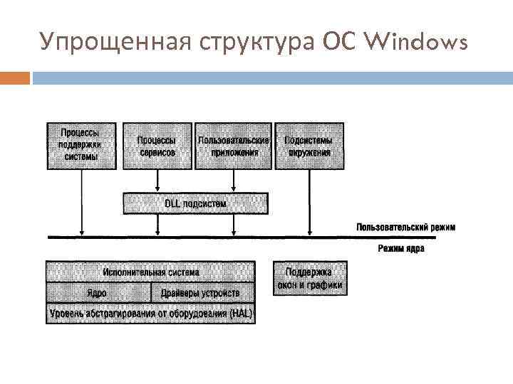 1 структура ос