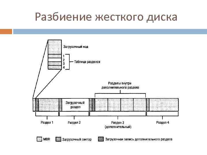 Разделы жесткого диска. Разделы и сектора жесткого диска. Структура разделов жесткого диска. Таблица разделов жесткого диска. Разделы десткого лиска.