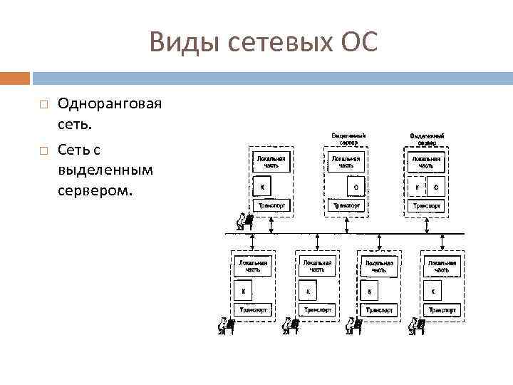 Операционные сети. Одноранговые ОС И ОС С выделенным сервером. Одноранговые ОС И ОС С выделенным сервером схема. Одноранговые сетевые ОС ОС. Типы сетевых операционных систем..