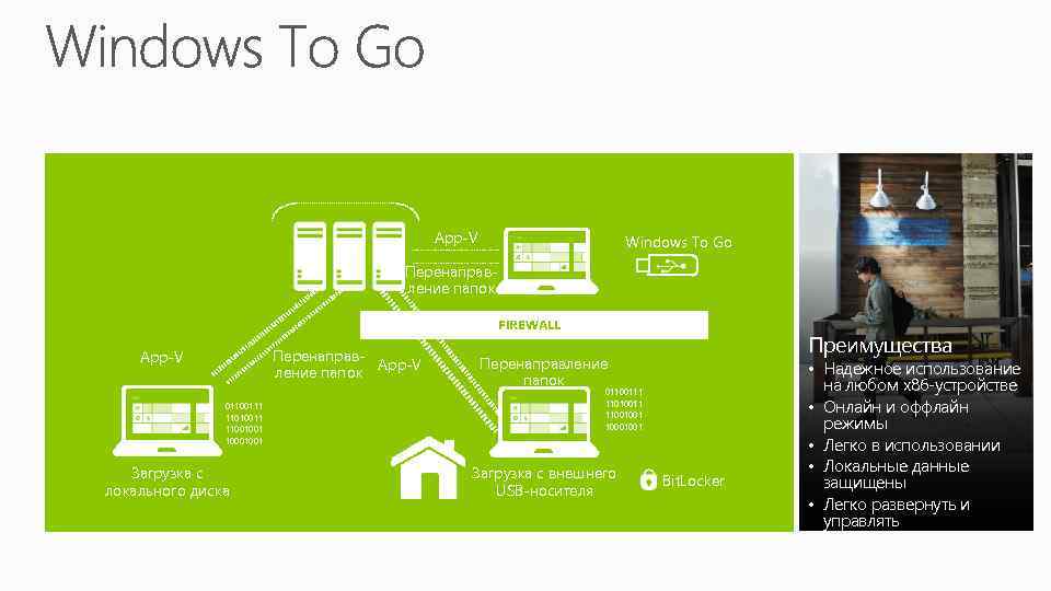 App-V Windows To Go Перенаправление папок FIREWALL Перенаправление папок App-V 01100111 11010011 11001001 10001001