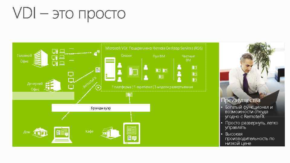 Microsoft VDI: Подкреплено Remote Desktop Services (RDS) Головной Сессии Офис Пул ВМ Частные ВМ