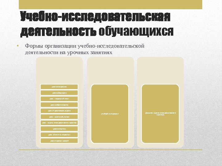 Учебно-исследовательская деятельность обучающихся • Формы организации учебно-исследовательской деятельности на урочных занятиях урок-исследование урок-лаборатория урок