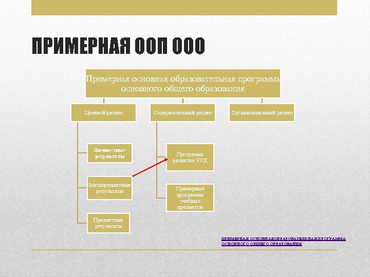 ПРИМЕРНАЯ ООП ООО Примерная основная образовательная программа основного общего образования Целевой раздел Личностные результаты