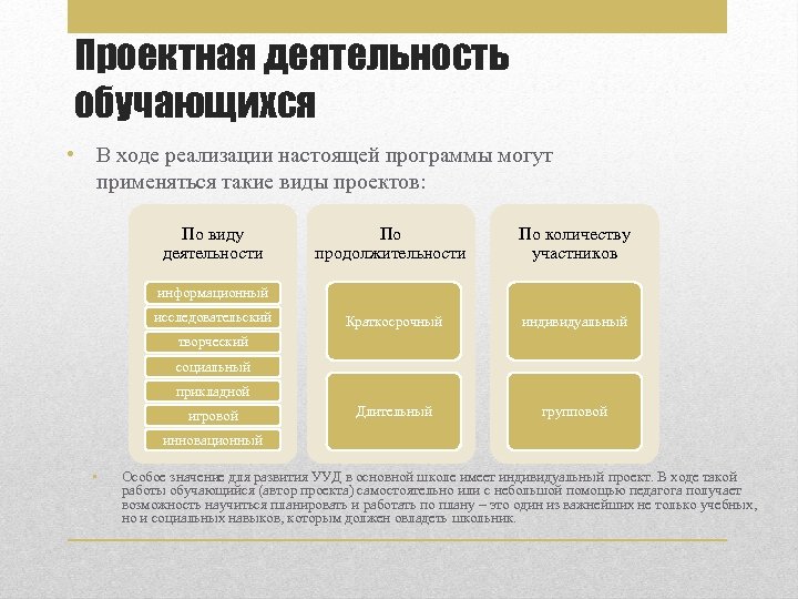 Проектная деятельность обучающихся • В ходе реализации настоящей программы могут применяться такие виды проектов: