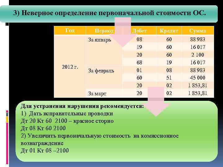 3) Неверное определение первоначальной стоимости ОС. Год Период За январь 2012 г. За февраль