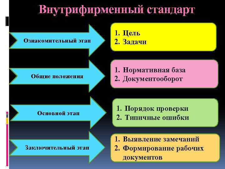 Внутрифирменный стандарт Ознакомительный этап Общие положения Основной этап Заключительный этап 1. Цель 2. Задачи