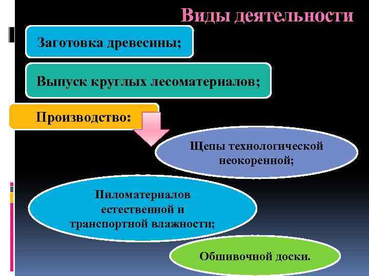 Виды деятельности Заготовка древесины; Выпуск круглых лесоматериалов; Производство: Щепы технологической неокоренной; Пиломатериалов естественной и