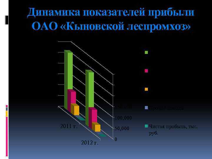 Динамика показателей прибыли ОАО «Кыновской леспромхоз» Выручка от реализации, тыс. руб. 300, 000 250,