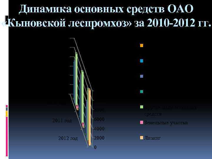 Динамика основных средств ОАО «Кыновской леспромхоз» за 2010 -2012 гг. Сооружения и передаточные устройства