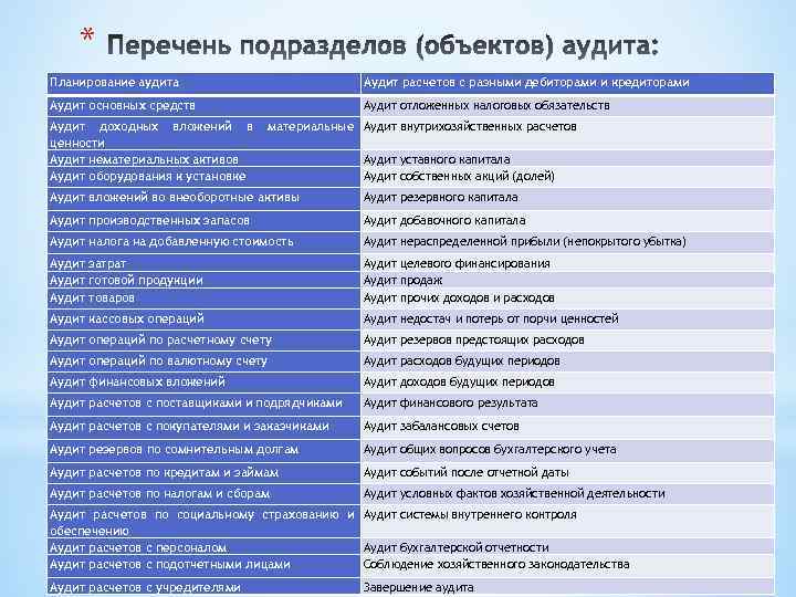 * Планирование аудита Аудит расчетов с разными дебиторами и кредиторами Аудит основных средств Аудит