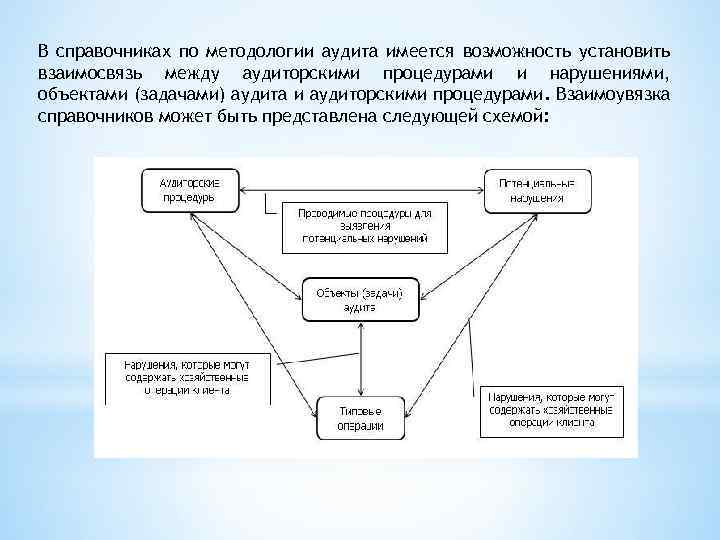 В справочниках по методологии аудита имеется возможность установить взаимосвязь между аудиторскими процедурами и нарушениями,