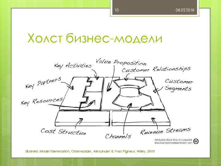 10 Холст бизнес-модели Business Model Generation, Osterwalder, Alexander & Yves Pigneur, Wiley, 2010 08.