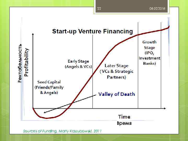 22 Рентабельность 08. 02. 2018 Время Sources of Funding, Marty Kaszubowski, 2011 