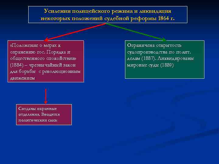 Усилении полицейского режима и ликвидация некоторых положений судебной реформы 1864 г. «Положение о мерах