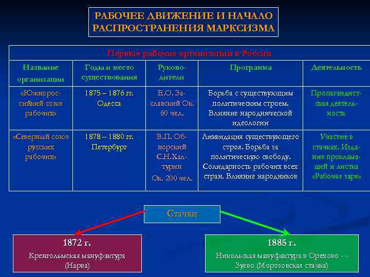 РАБОЧЕЕ ДВИЖЕНИЕ И НАЧАЛО РАСПРОСТРАНЕНИЯ МАРКСИЗМА Первые рабочие организации в России Название организации Годы