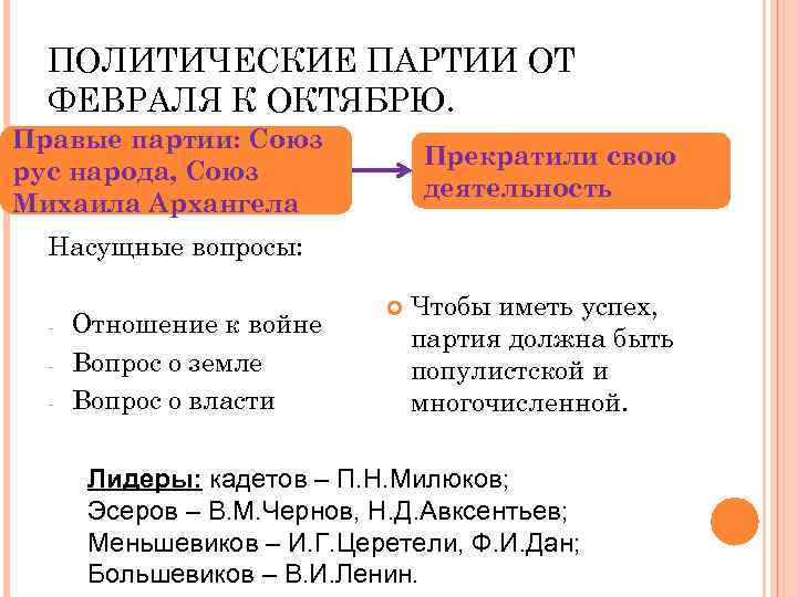 ПОЛИТИЧЕСКИЕ ПАРТИИ ОТ ФЕВРАЛЯ К ОКТЯБРЮ. Правые партии: Союз рус народа, Союз Михаила Архангела