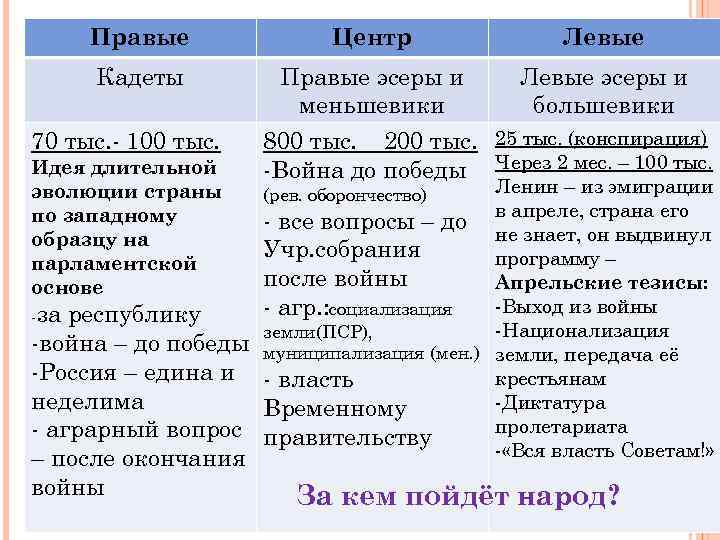 Правые Кадеты 70 тыс. - 100 тыс. Идея длительной эволюции страны по западному образцу