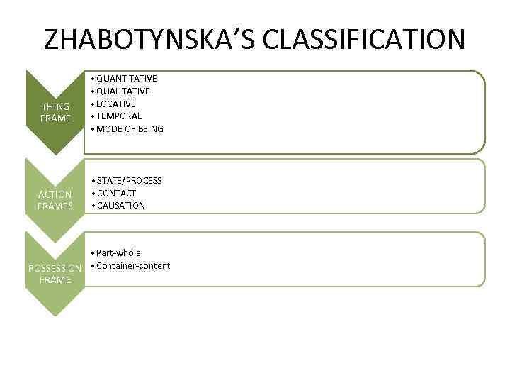 ZHABOTYNSKA’S CLASSIFICATION THING FRAME ACTION FRAMES • QUANTITATIVE • QUALITATIVE • LOCATIVE • TEMPORAL