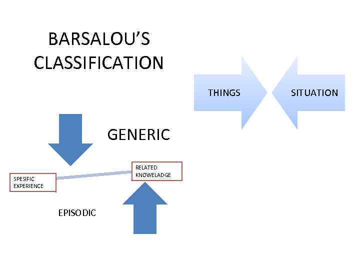 BARSALOU’S CLASSIFICATION THINGS GENERIC RELATED KNOWELADGE SPESIFIC EXPERIENCE EPISODIC SITUATION 