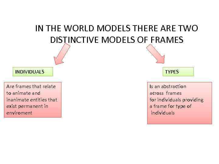 IN THE WORLD MODELS THERE ARE TWO DISTINCTIVE MODELS OF FRAMES INDIVIDUALS Are frames