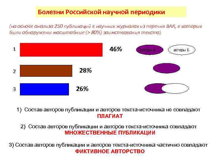 Болезни Российской научной периодики (на основе анализа 250 публикаций в научных журналах из перечня