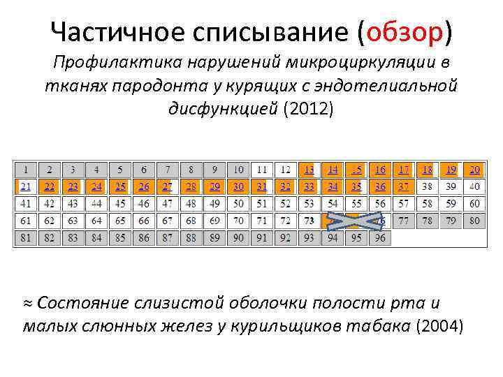 Частичное списывание (обзор) Профилактика нарушений микроциркуляции в тканях пародонта у курящих с эндотелиальной дисфункцией