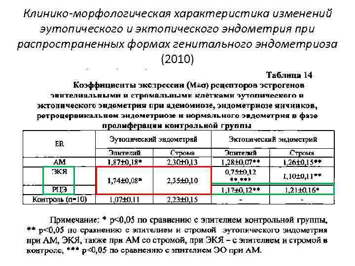 Клинико-морфологическая характеристика изменений эутопического и эктопического эндометрия при распространенных формах генитального эндометриоза (2010) 