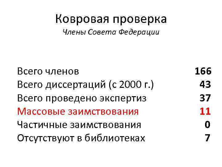 Ковровая проверка Члены Совета Федерации Всего членов Всего диссертаций (с 2000 г. ) Всего