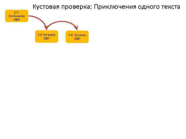 Е. Н. Олейникова 2004 Кустовая проверка: Приключения одного текста Е. В. Богачева 2007 Н.
