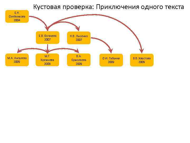 Е. Н. Олейникова 2004 Кустовая проверка: Приключения одного текста Е. В. Богачева 2007 М.