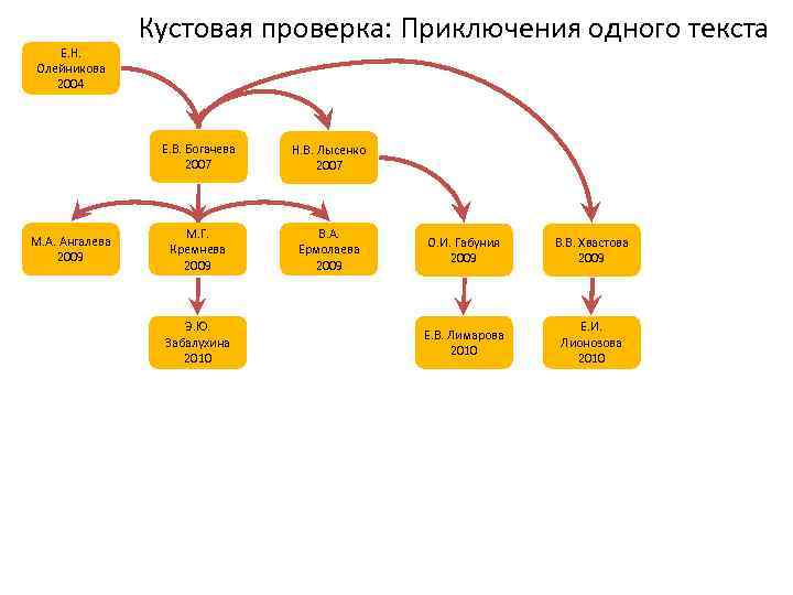 Е. Н. Олейникова 2004 Кустовая проверка: Приключения одного текста Е. В. Богачева 2007 М.
