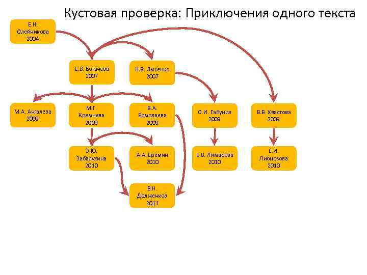 Е. Н. Олейникова 2004 Кустовая проверка: Приключения одного текста Е. В. Богачева 2007 М.