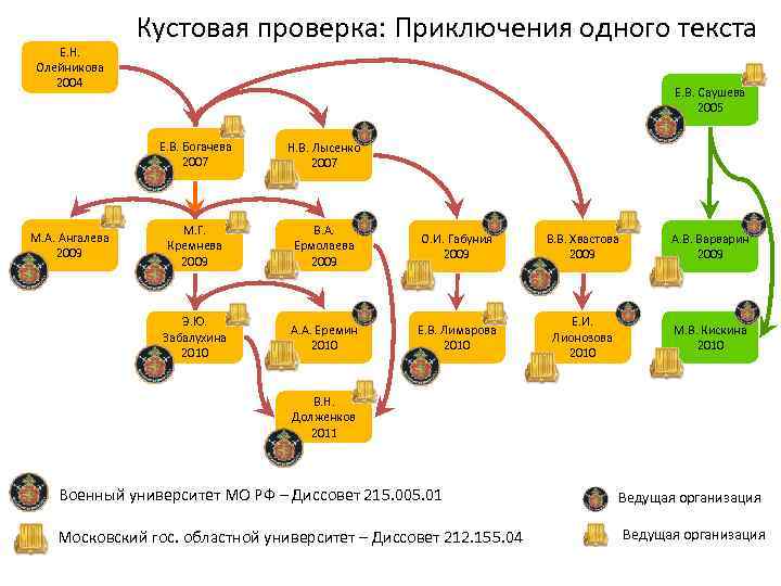 Е. Н. Олейникова 2004 Кустовая проверка: Приключения одного текста Е. В. Саушева 2005 Е.