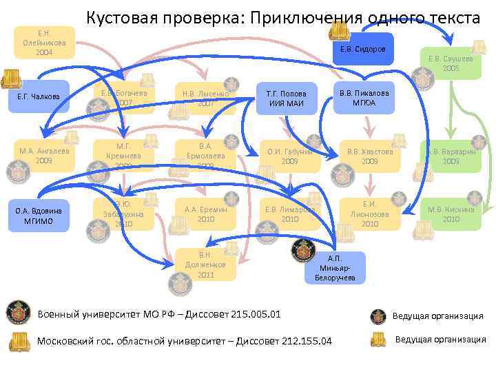 Е. Н. Олейникова 2004 Е. Г. Чалкова М. А. Ангалева 2009 О. А. Вдовина