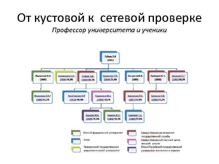 От кустовой к сетевой проверке Профессор университета и ученики 
