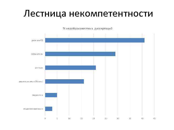 Лестница некомпетентности 