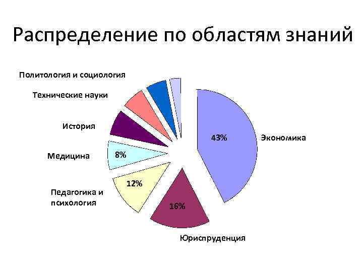 Распределение по областям знаний Политология и социология Технические науки История 43% Медицина Педагогика и
