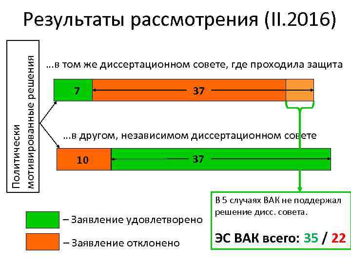 Политически мотивированные решения Результаты рассмотрения (II. 2016) …в том же диссертационном совете, где проходила