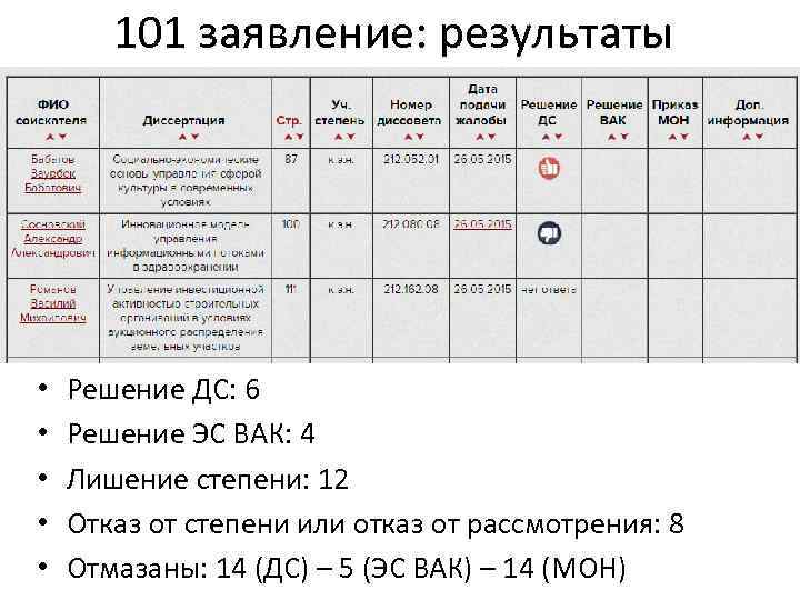 101 заявление: результаты • • • Решение ДС: 6 Решение ЭС ВАК: 4 Лишение